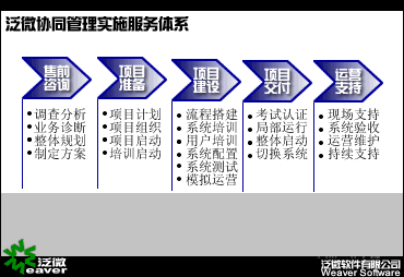 关于如何有效实施多项目协同管理的毕业论文模板范文