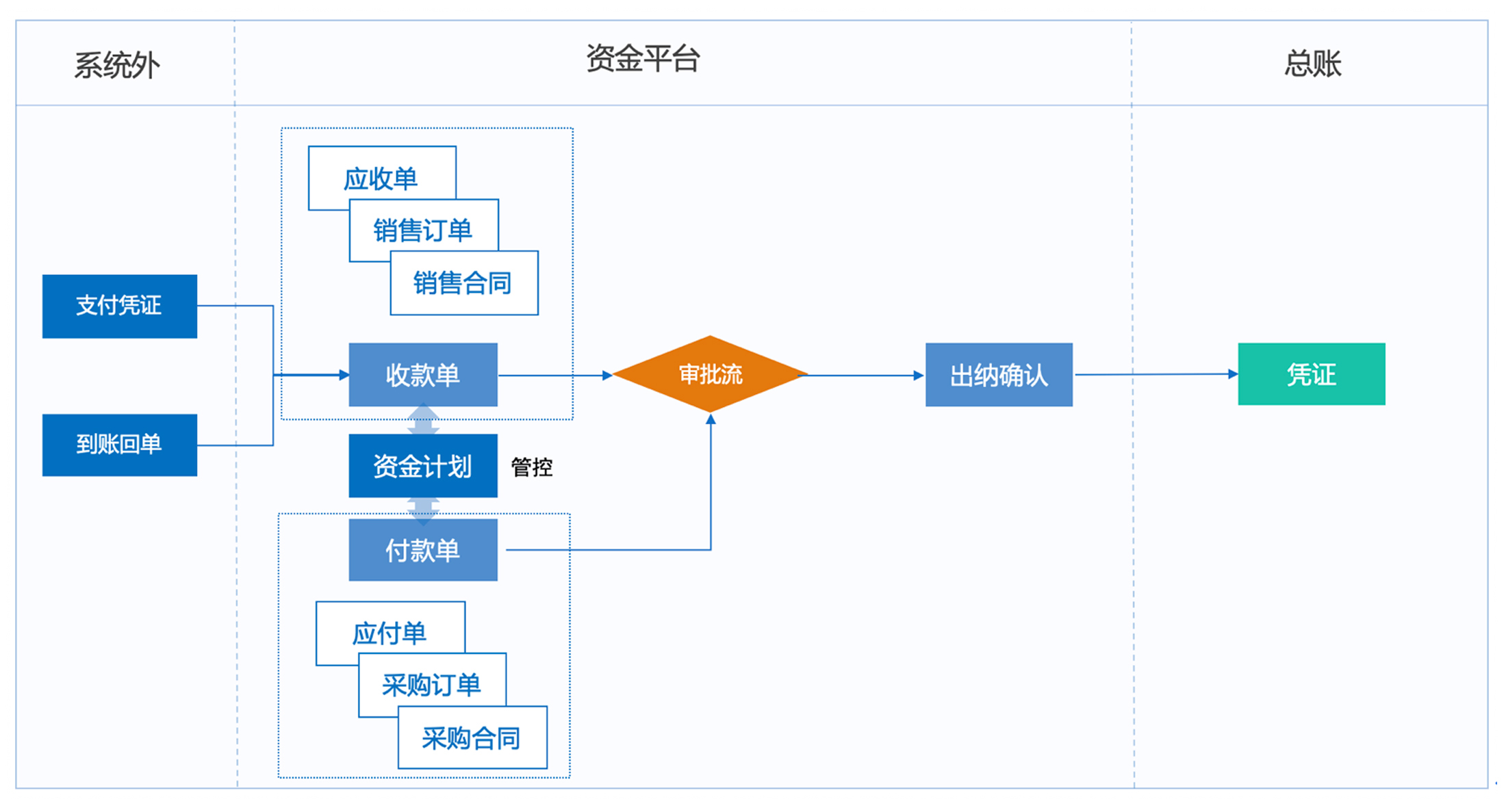 通过系统对企业集团资金的委托收付,内部转账,现金