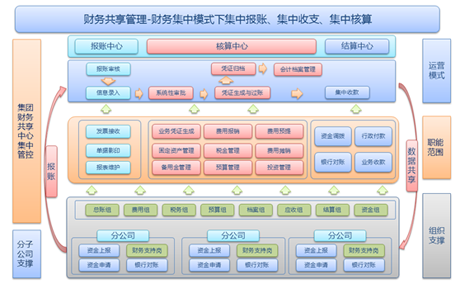 泛微fssc财务共享服务解决方案