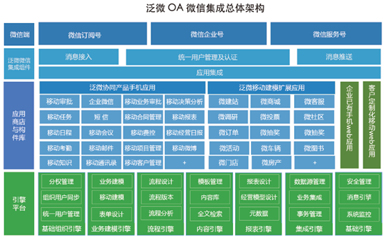 泛微oa微信集成总碳架构