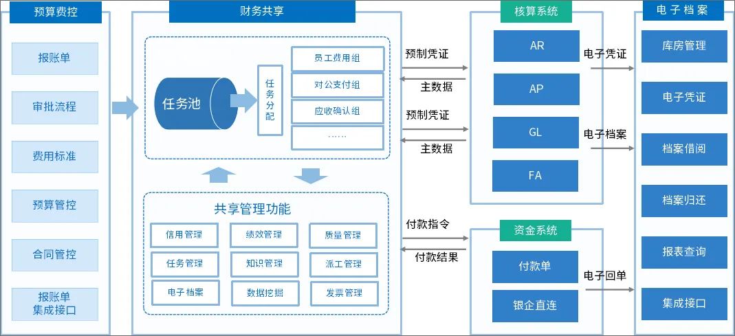 泛微推出集团共享服务平台解决方案支撑集团型企业做大做强